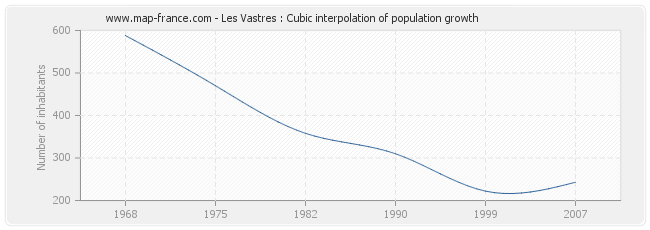 Les Vastres : Cubic interpolation of population growth
